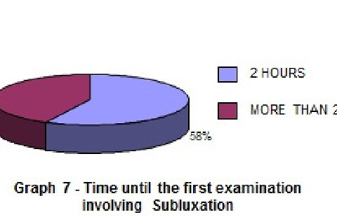 Graph 7 - Time until the first examination involving Subluxation